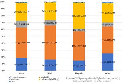 Racial Disparities in Emergency Department Utilization for Dental/Oral Health-Related Conditions in Maryland